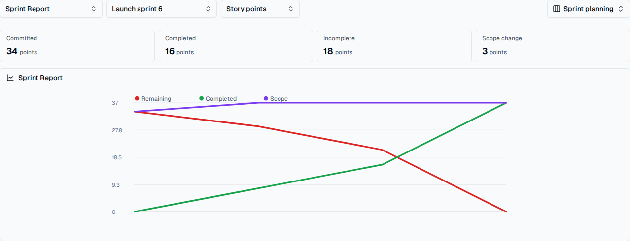 TOW agile report showing committed, completed, and incomplete delivery scope.