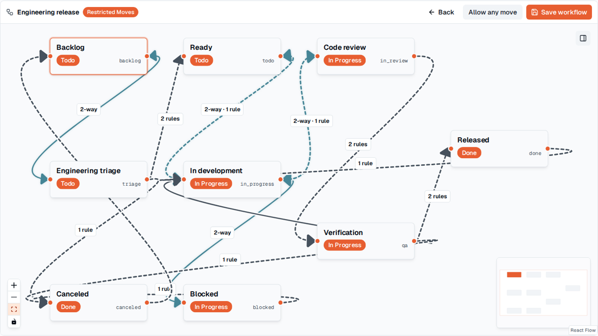 TOW engineering workflow showing configured release states, branching paths, and transition rules.