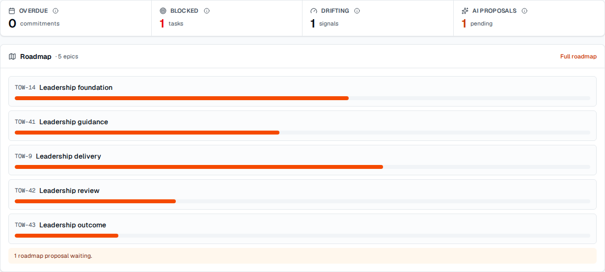 TOW leadership dashboard showing delivery counters and complete roadmap activity.