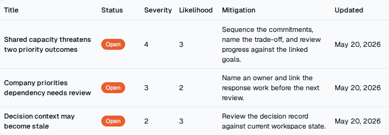 TOW leadership risk register showing status, severity, likelihood, mitigation, and update date.