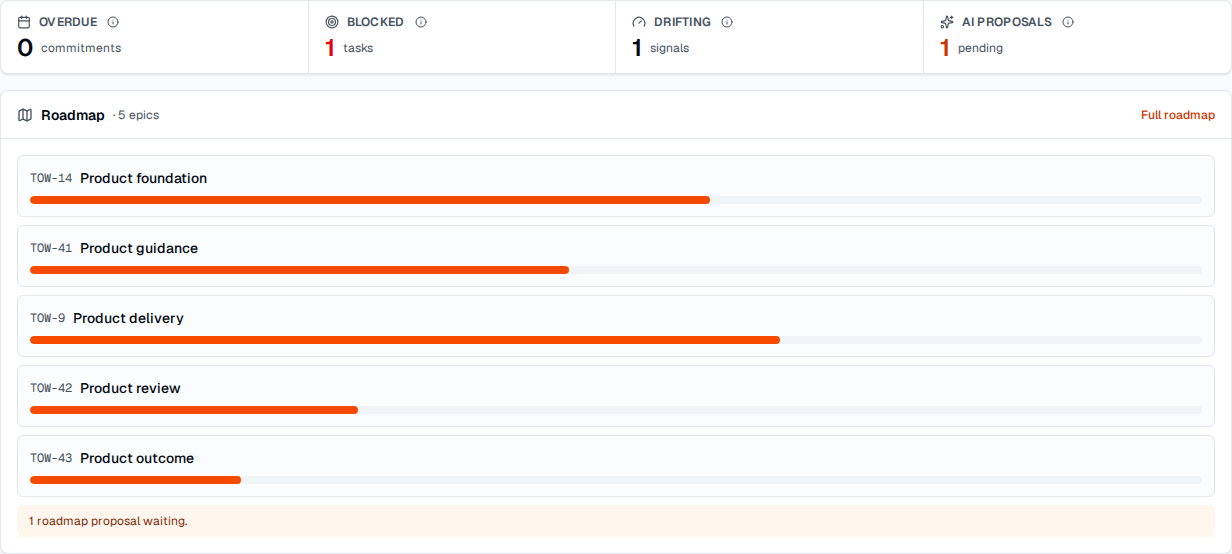 TOW product dashboard showing delivery counters and complete roadmap activity.