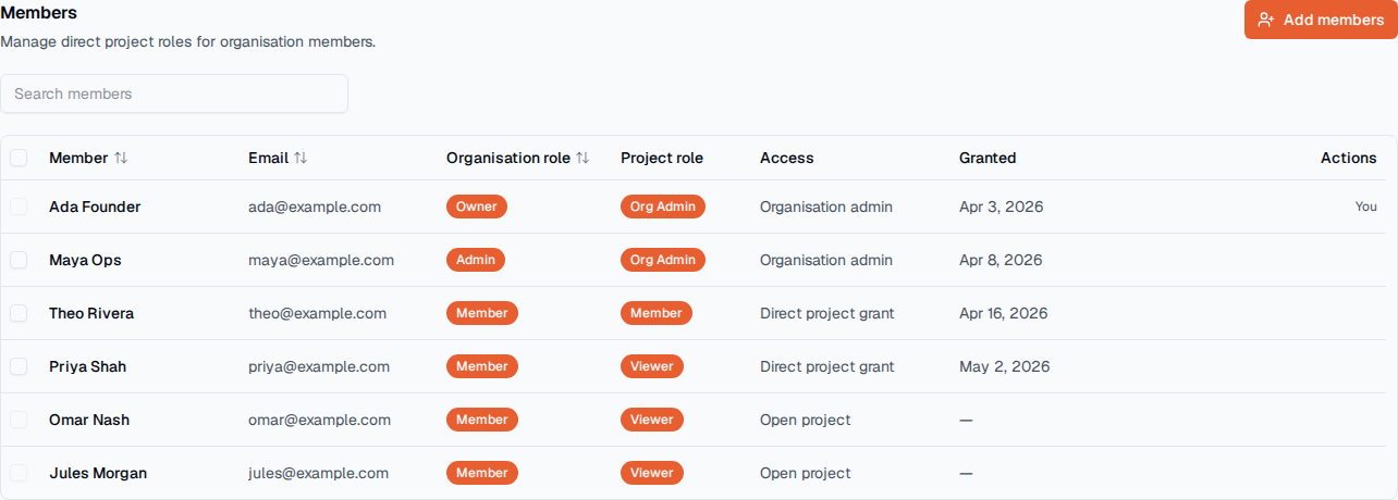 TOW project access settings showing explicit member permissions.