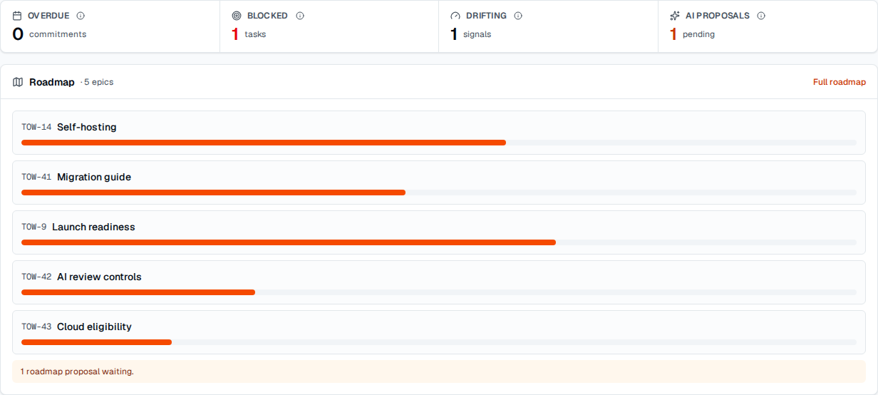 TOW live project signals showing delivery counters and complete roadmap activity.