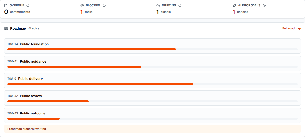 TOW public-sector dashboard showing delivery counters and complete roadmap activity.