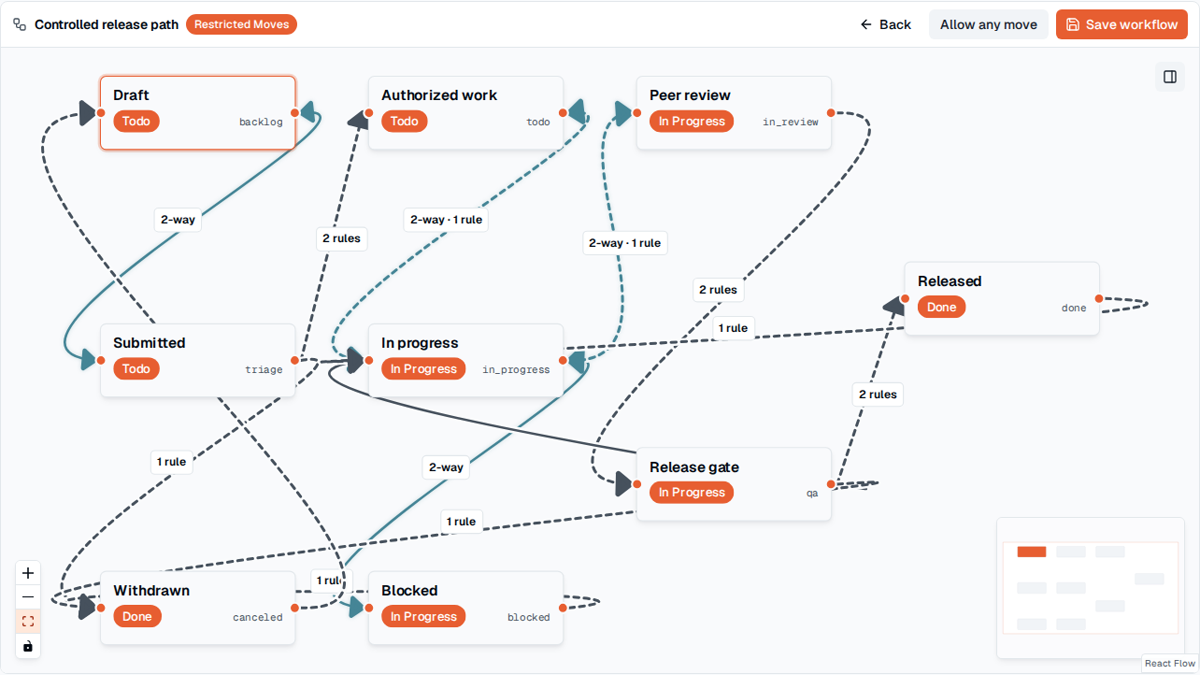 TOW high-consequence change workflow showing configured review states and transition rules.