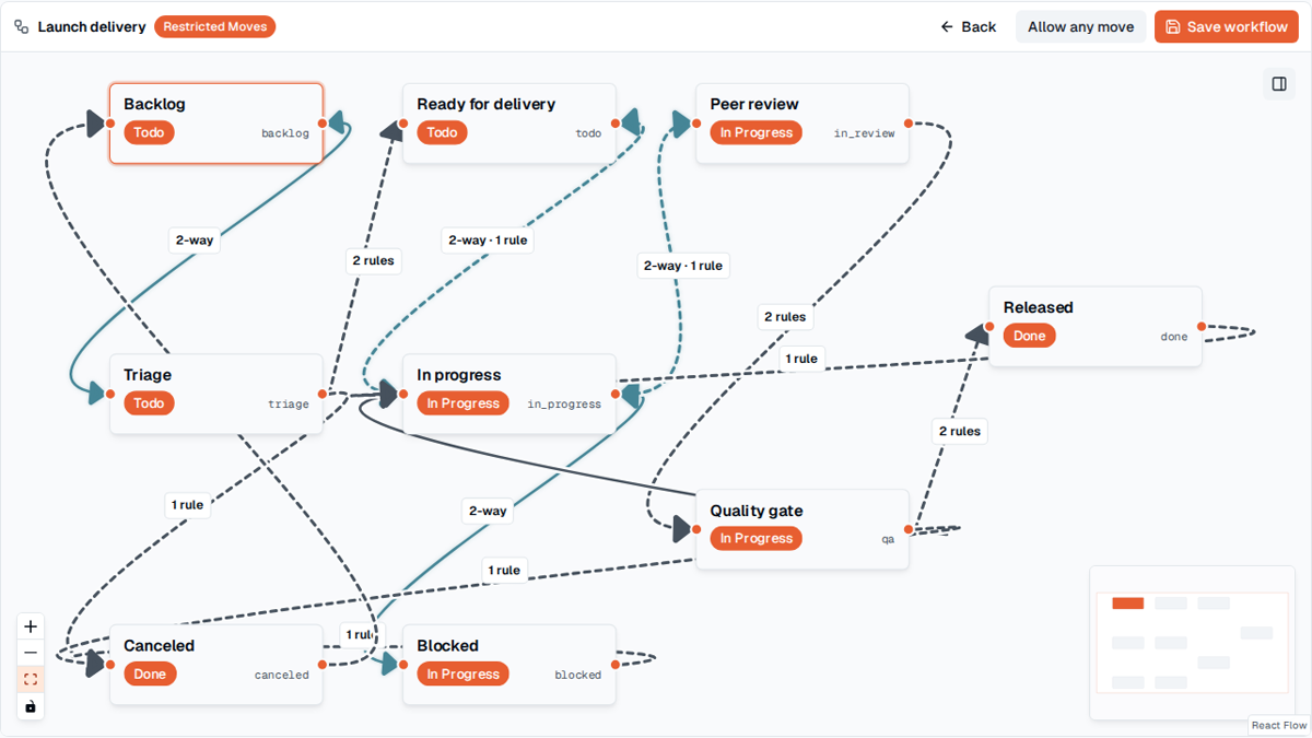 TOW visual workflow editor showing branching paths, transition rules, review loops, and release outcomes.